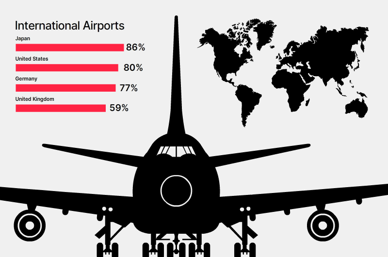 International Airports - Best Infograpchis by Illugrama